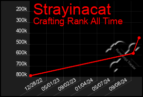 Total Graph of Strayinacat