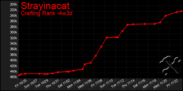 Last 31 Days Graph of Strayinacat