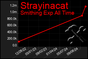 Total Graph of Strayinacat