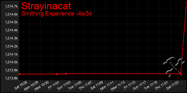 Last 31 Days Graph of Strayinacat