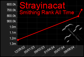 Total Graph of Strayinacat