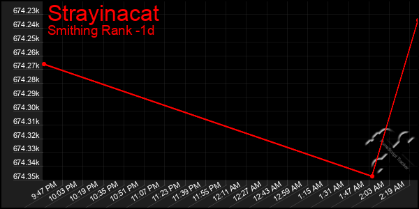 Last 24 Hours Graph of Strayinacat