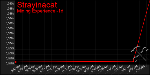 Last 24 Hours Graph of Strayinacat