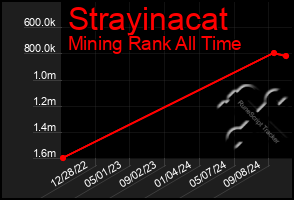 Total Graph of Strayinacat