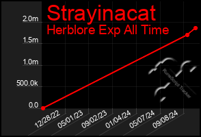 Total Graph of Strayinacat