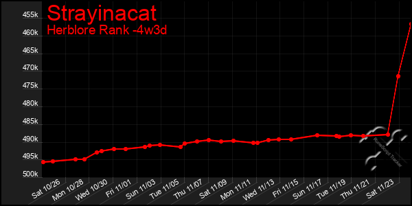 Last 31 Days Graph of Strayinacat