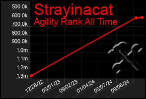 Total Graph of Strayinacat