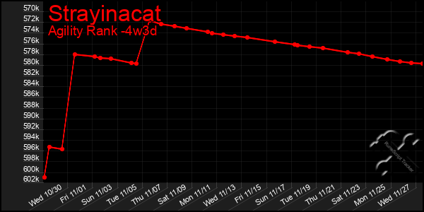 Last 31 Days Graph of Strayinacat