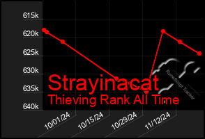 Total Graph of Strayinacat