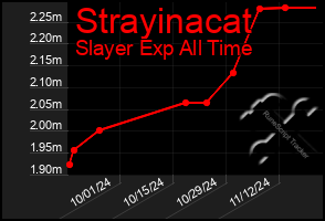 Total Graph of Strayinacat