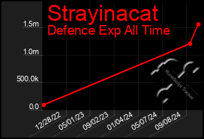 Total Graph of Strayinacat