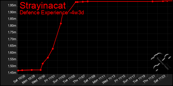 Last 31 Days Graph of Strayinacat