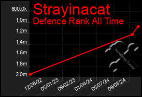 Total Graph of Strayinacat