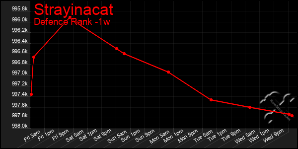 Last 7 Days Graph of Strayinacat