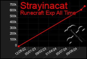 Total Graph of Strayinacat