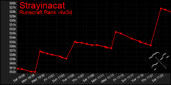 Last 31 Days Graph of Strayinacat