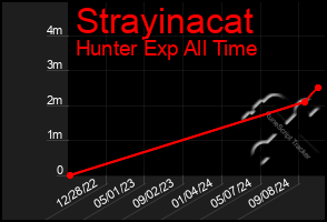 Total Graph of Strayinacat