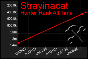 Total Graph of Strayinacat