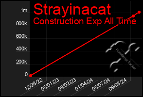 Total Graph of Strayinacat