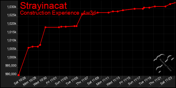 Last 31 Days Graph of Strayinacat