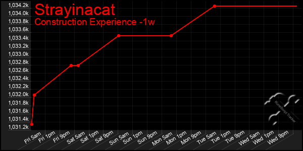 Last 7 Days Graph of Strayinacat