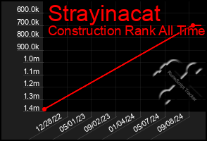 Total Graph of Strayinacat