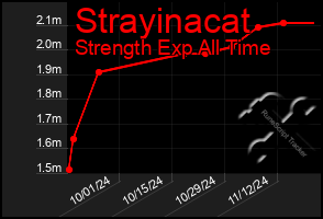 Total Graph of Strayinacat