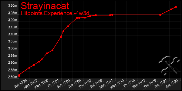 Last 31 Days Graph of Strayinacat