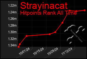 Total Graph of Strayinacat