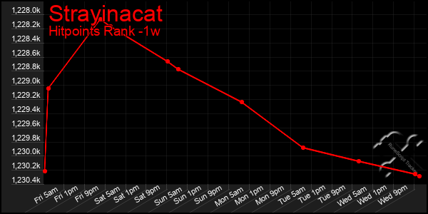 Last 7 Days Graph of Strayinacat