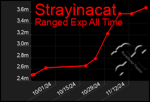 Total Graph of Strayinacat