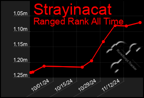 Total Graph of Strayinacat