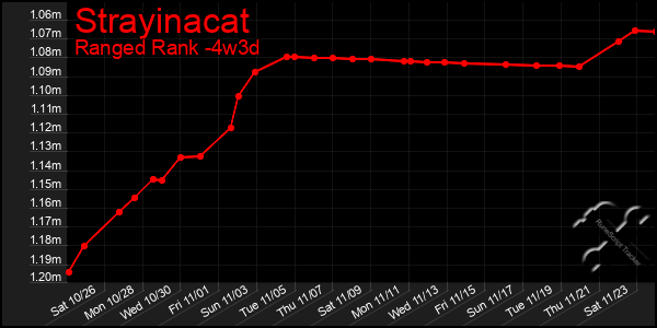 Last 31 Days Graph of Strayinacat