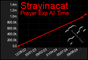 Total Graph of Strayinacat