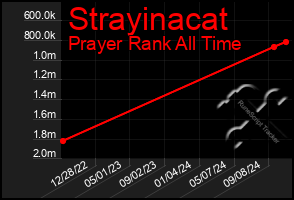 Total Graph of Strayinacat