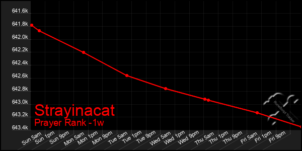 Last 7 Days Graph of Strayinacat