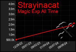 Total Graph of Strayinacat