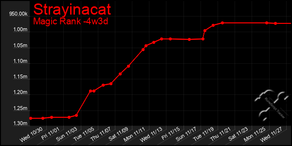 Last 31 Days Graph of Strayinacat