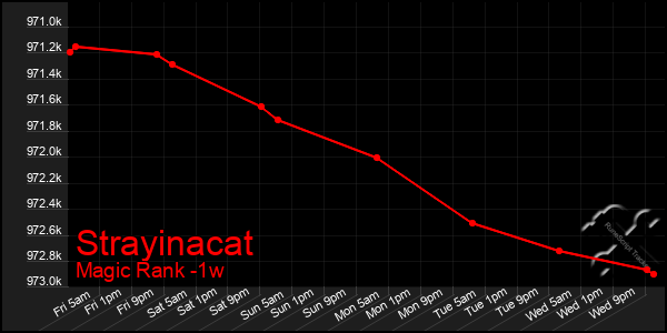 Last 7 Days Graph of Strayinacat