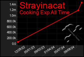 Total Graph of Strayinacat