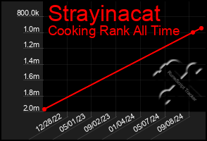 Total Graph of Strayinacat