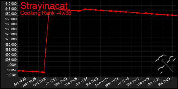 Last 31 Days Graph of Strayinacat