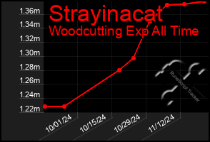 Total Graph of Strayinacat