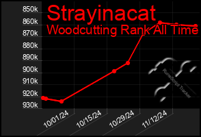 Total Graph of Strayinacat