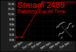 Total Graph of Stream 2489