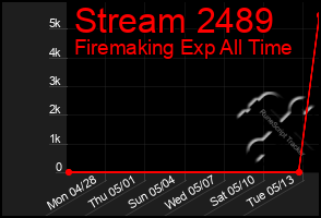 Total Graph of Stream 2489