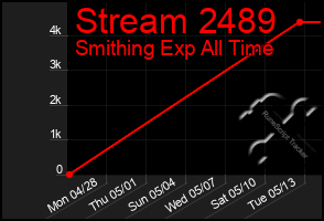 Total Graph of Stream 2489