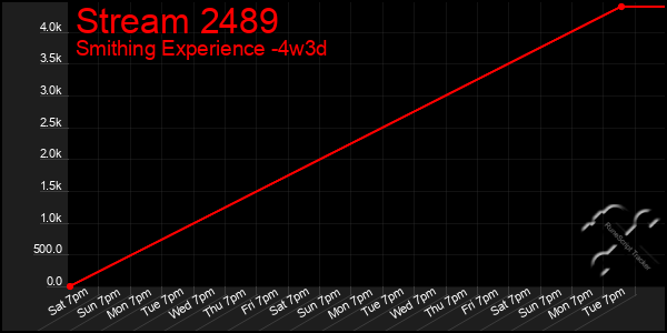 Last 31 Days Graph of Stream 2489