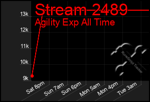 Total Graph of Stream 2489