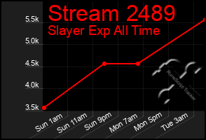 Total Graph of Stream 2489